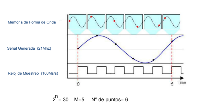 Histograma de fase a seno